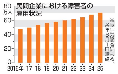 民間企業における障害者の雇用状況