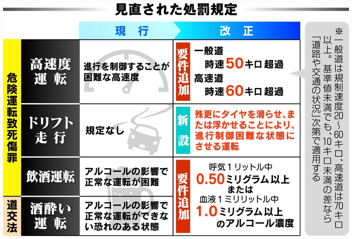 見直された処罰規定