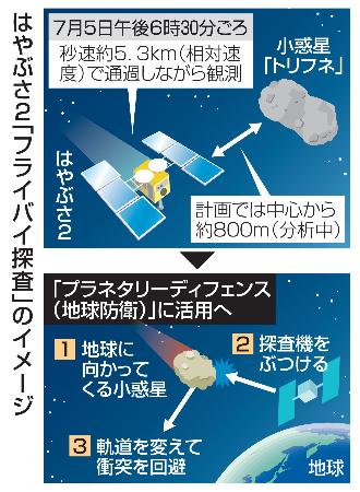 はやぶさ２「フライバイ探査」のイメージ
