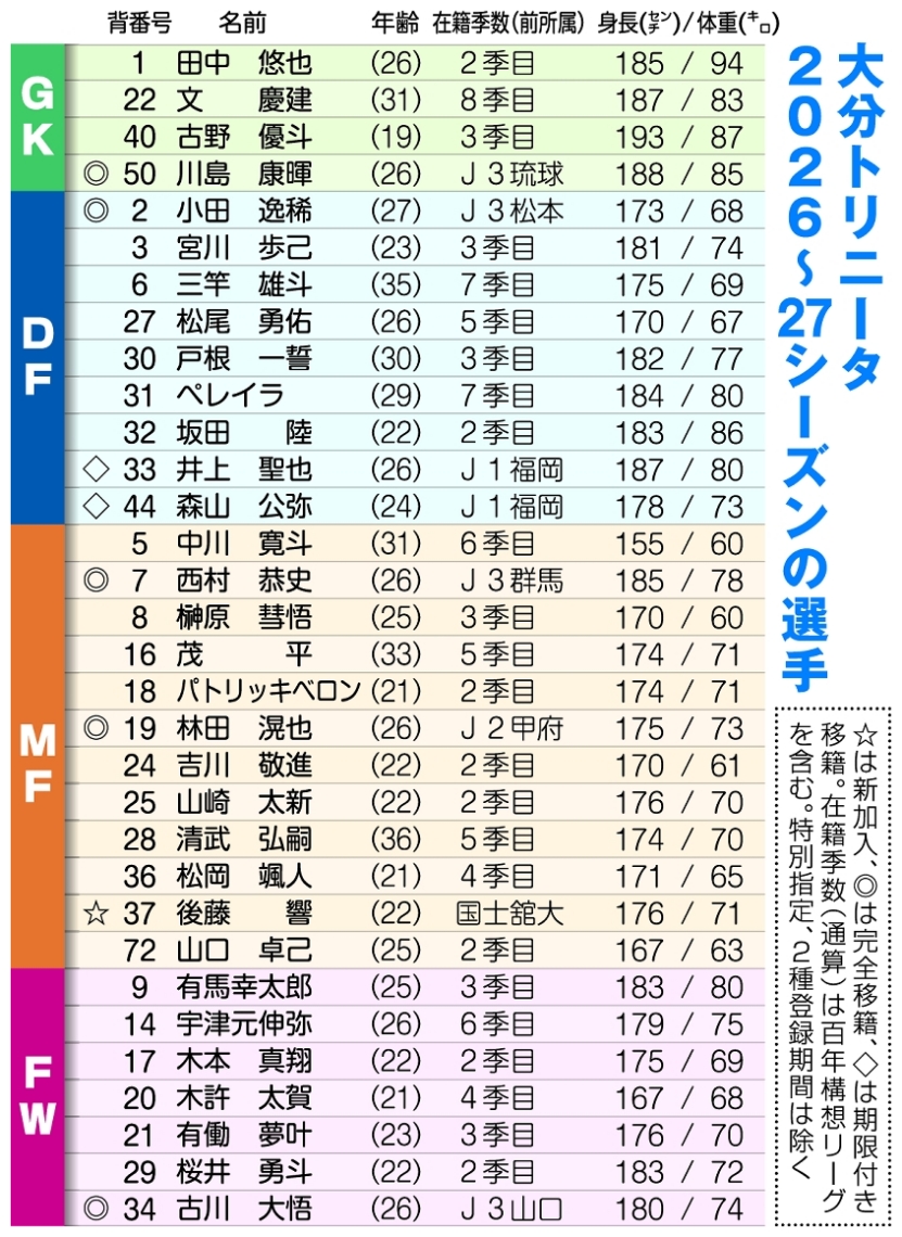 大分トリニータ２０２６～２７シーズンの選手