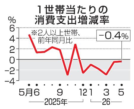 １世帯当たりの消費支出増減率