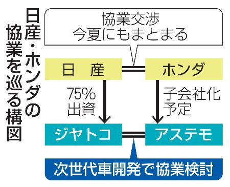 日産・ホンダの協業を巡る構図