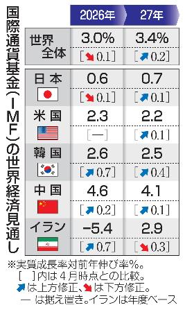 国際通貨基金（ＩＭＦ）の世界経済見通し