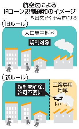航空法によるドローン規制緩和のイメージ