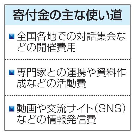 寄付金の主な使い道