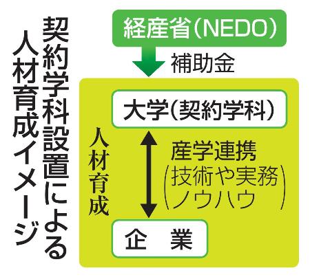 契約学科設置による人材育成イメージ
