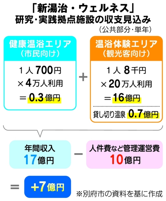 「新湯治・ウェルネス」研究・実践拠点施設の収支見込み