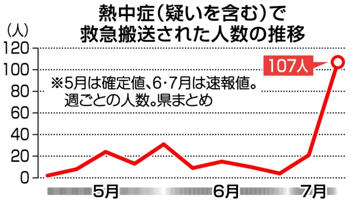 熱中症（疑いを含む）で救急搬送された人数の推移
