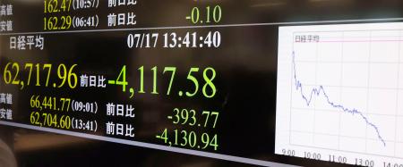 下げ幅が一時４１００円を超えた日経平均株価を示すモニター＝１７日午後、東京・東新橋