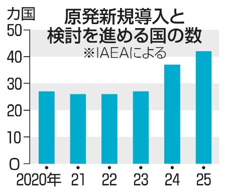原発新規導入と検討を進める国の数（ＩＡＥＡによる）