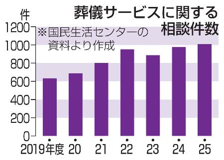 葬儀サービスに関する相談件数