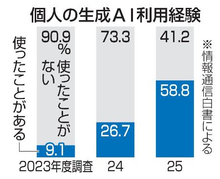 個人の生成ＡＩ利用経験