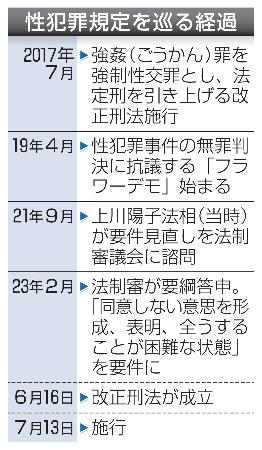 性犯罪規定を巡る経過