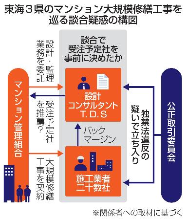 東海３県のマンション大規模修繕工事を巡る談合疑惑の構図