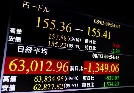 一時１ドル＝１５５円台前半を付けた円相場を示すモニター＝３日午前、東京・東新橋