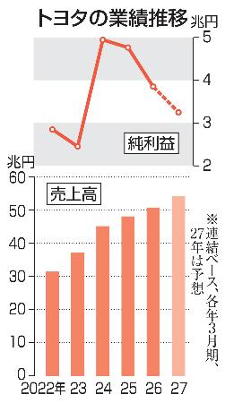 トヨタの業績推移