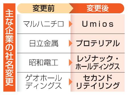 主な企業の社名変更