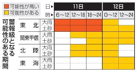 警報級となる可能性のある期間