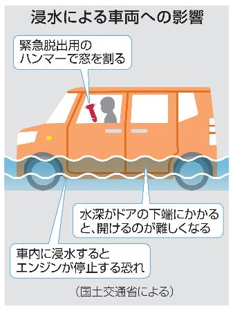 浸水による車両への影響