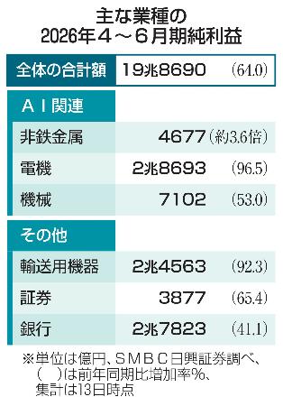 主な業種の２０２６年４～６月期純利益