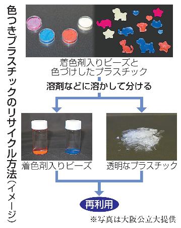 色つきプラスチックのリサイクル方法（イメージ）