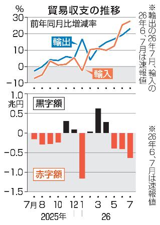 貿易収支の推移