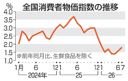 全国消費者物価指数の推移