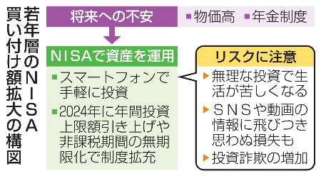 若年層のＮＩＳＡ買い付け額拡大の構図