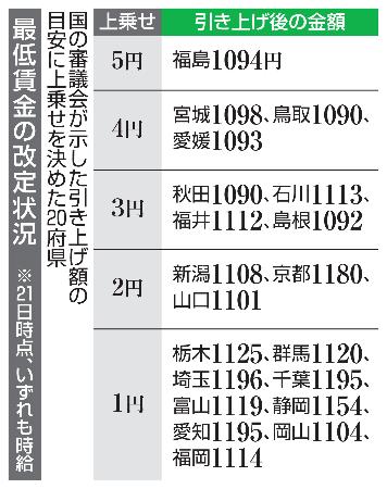 最低賃金の改定状況（２１日時点）