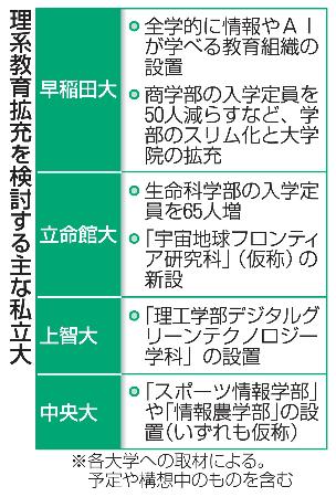 理系教育拡充を検討する主な私立大