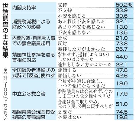 世論調査の主な結果
