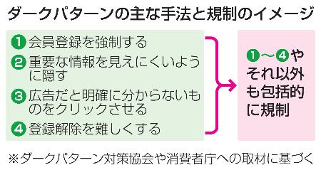 ダークパターンの主な手法と規制のイメージ