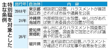 特別職を対象とした主な条例