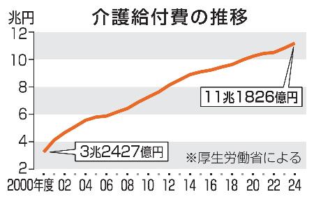 介護給付費の推移