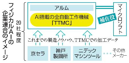 フィジカルＡＩの企業連合のイメージ