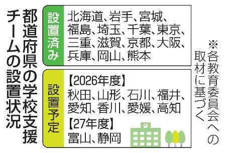 都道府県の学校支援チームの設置状況