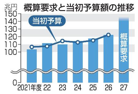 概算要求と当初予算額の推移