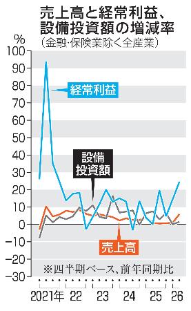 売上高と経常利益、設備投資額の増減率