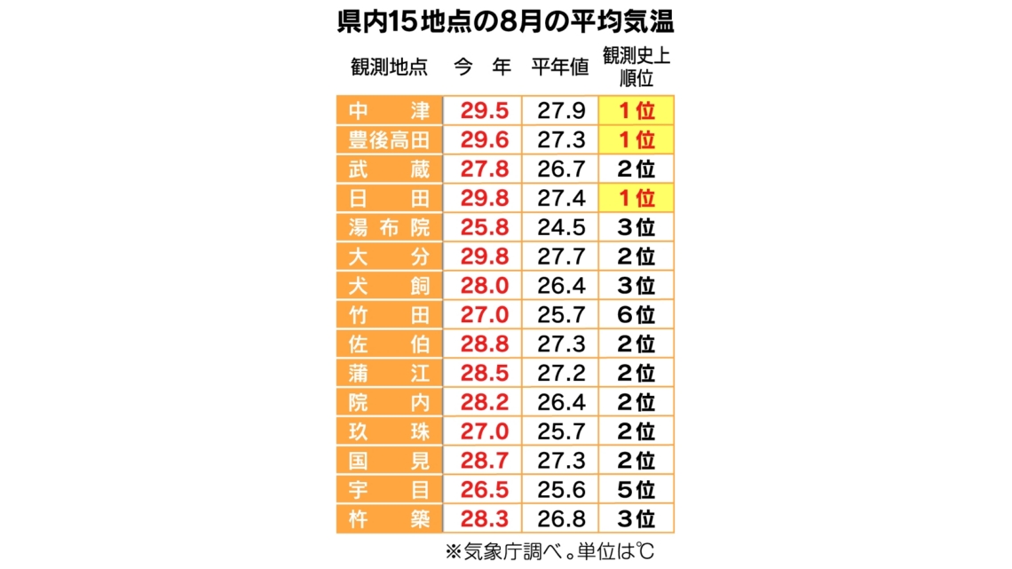 県内１５地点の８月の平均気温