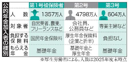 公的年金加入者の種別