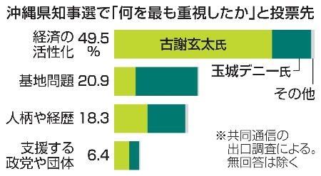 沖縄県知事選で「何を最も重視したか」と投票先