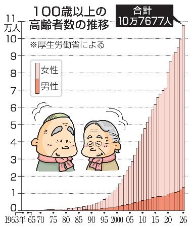 １００歳以上の高齢者数の推移