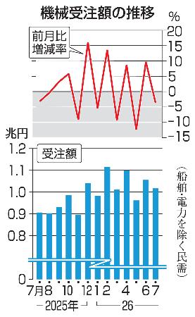 機械受注額の推移