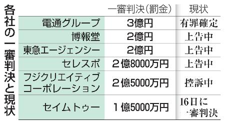 各社の一審判決と現状