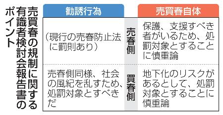 売買春の規制に関する有識者検討会報告書のポイント