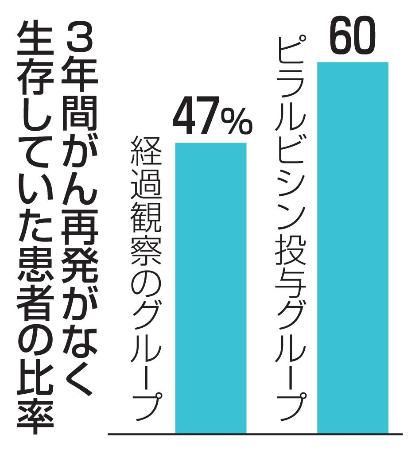 ３年間がん再発がなく生存していた患者の比率