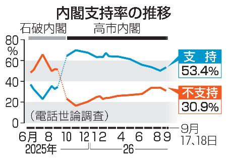 内閣支持率の推移