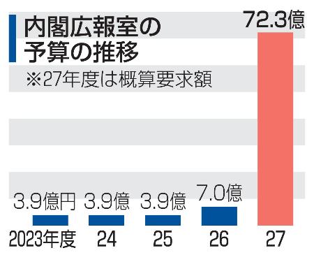内閣広報室の予算の推移