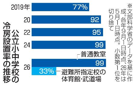 公立小中学校の冷房設置率の推移