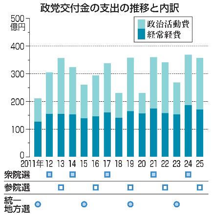 政党交付金の支出の推移と内訳